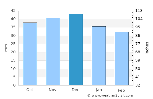 Vultureni average rain in December