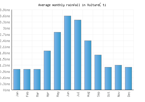 Vultureşti monthly rainfall chart (inches)