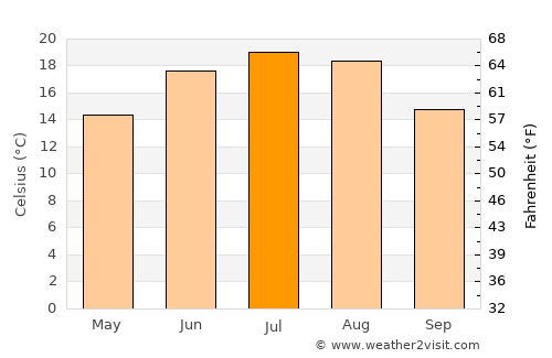 Vultureşti average temperature in July