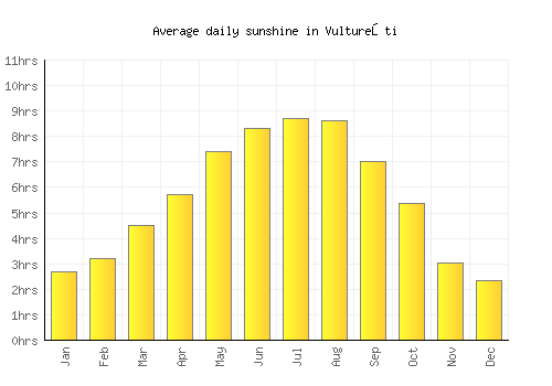 Vultureşti average daily sunshine chart