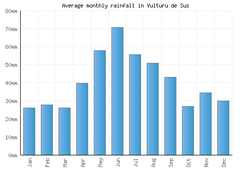 Vulturu de Sus monthly rainfall chart (mm)
