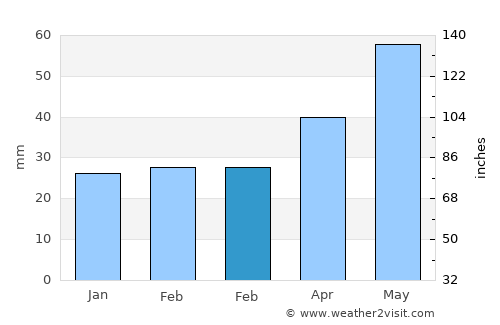 Vulturu de Sus average rain in February