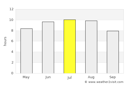 Vulturu de Sus average rain in July