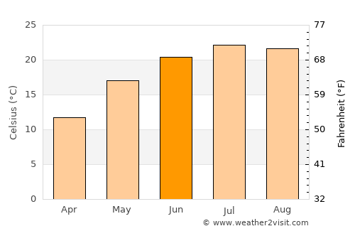 Vulturu de Sus average temperature in June