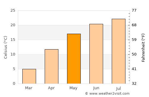 Vulturu de Sus average temperature in May