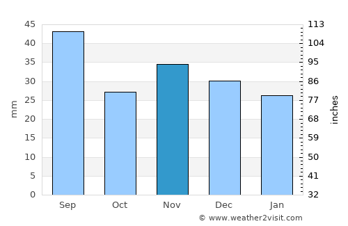 Vulturu de Sus average rain in November