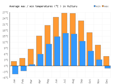Vulturu average minimum / maximum temperatures (Celsius)