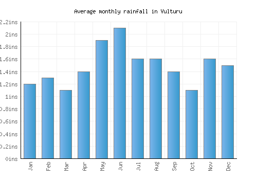 Vulturu monthly rainfall chart (inches)