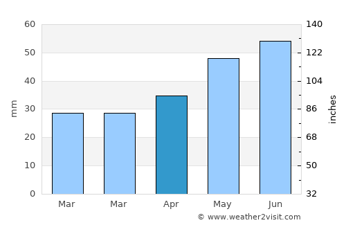 Vulturu average rain in April