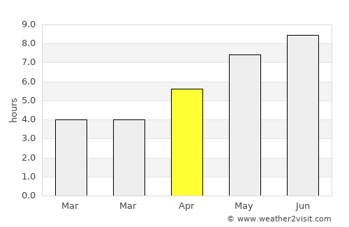 Vulturu average rain in April