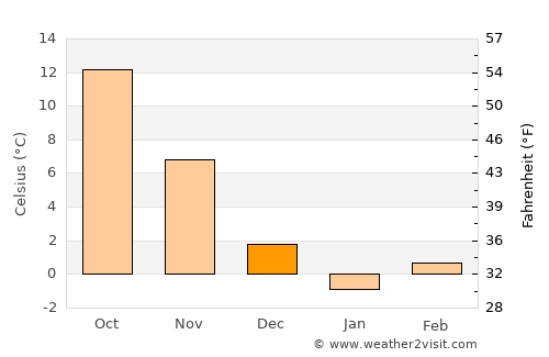 Vulturu average temperature in December