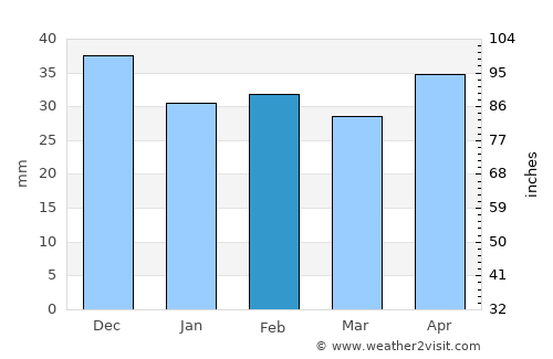 Vulturu average rain in February