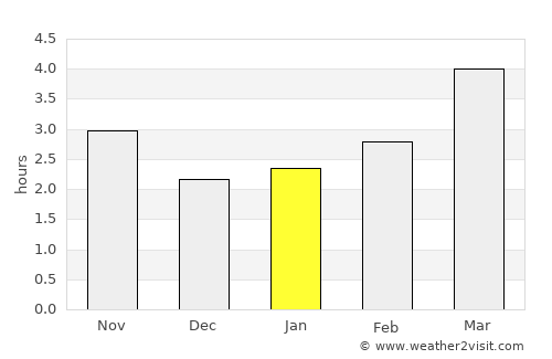 Vulturu average rain in January