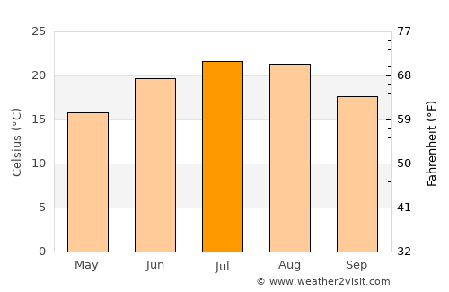 Vulturu average temperature in July