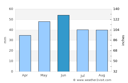 Vulturu average rain in June