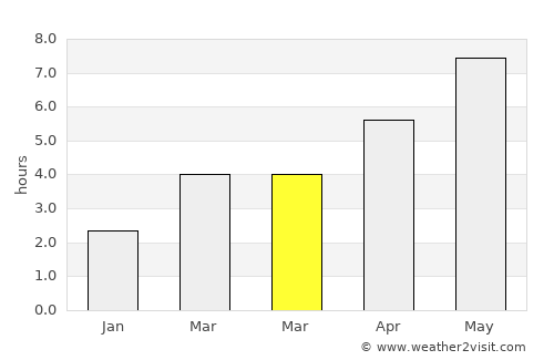 Vulturu average rain in March