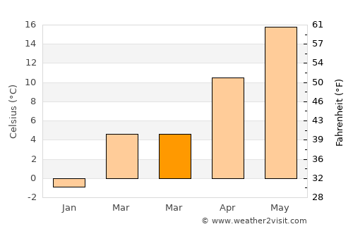 Vulturu average temperature in March