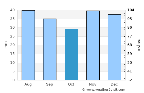 Vulturu average rain in October