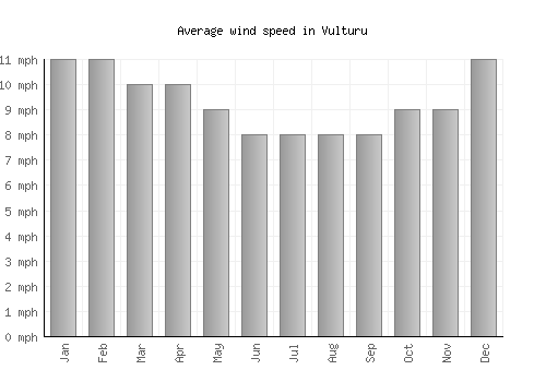 Vulturu average winspeed by month (mph)