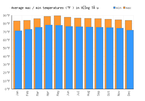 Vũng Tàu average minimum / maximum temperatures (Fahrenheit)