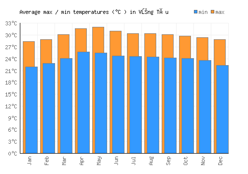 Vũng Tàu average minimum / maximum temperatures (Celsius)