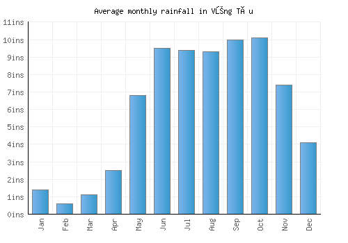 Vũng Tàu monthly rainfall chart (inches)