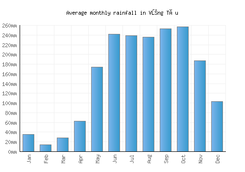 Vũng Tàu monthly rainfall chart (mm)