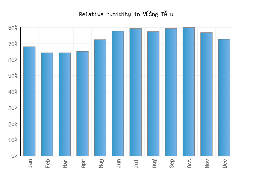 Vũng Tàu relative humidity averages