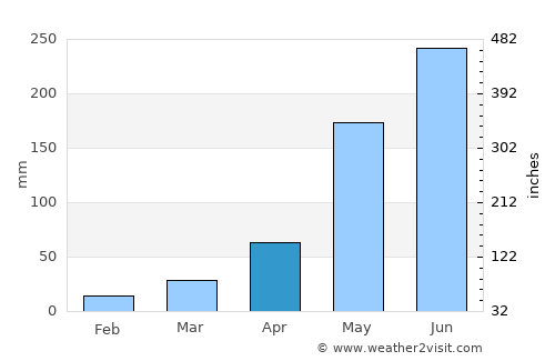 Vũng Tàu average rain in April