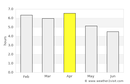 Vũng Tàu average rain in April