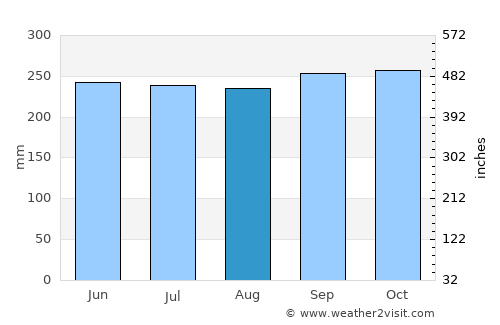 Vũng Tàu average rain in August