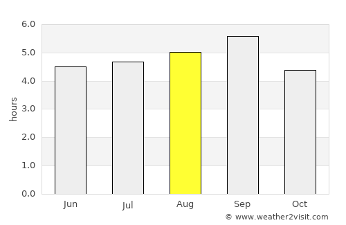 Vũng Tàu average rain in August