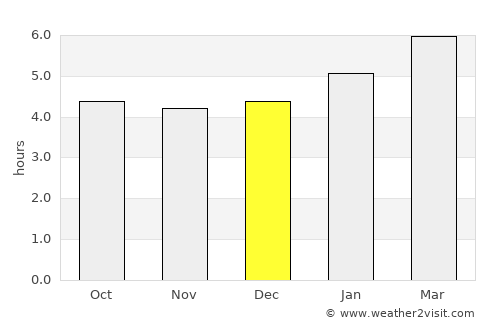 Vũng Tàu average rain in December