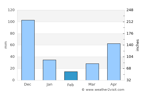 Vũng Tàu average rain in February