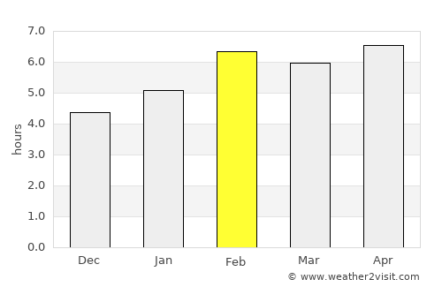 Vũng Tàu average rain in February