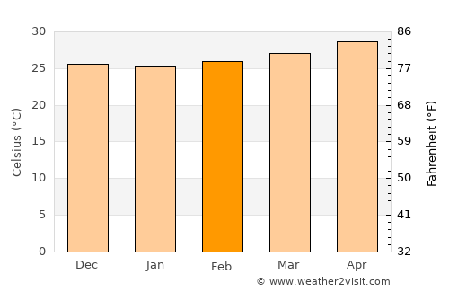 Vũng Tàu average temperature in February
