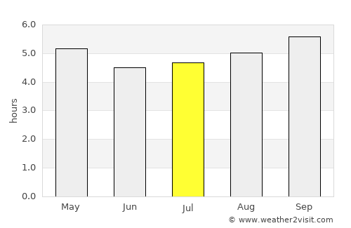 Vũng Tàu average rain in July
