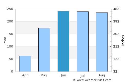 Vũng Tàu average rain in June