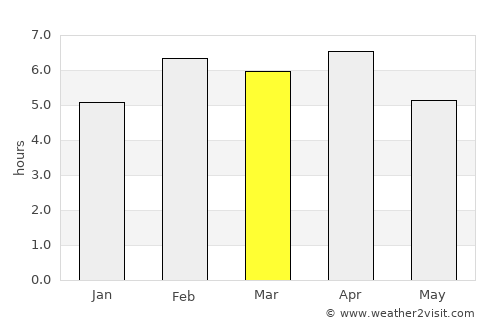 Vũng Tàu average rain in March