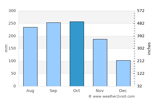 Vũng Tàu average rain in October