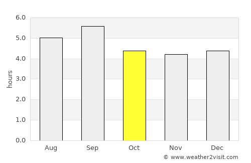 Vũng Tàu average rain in October