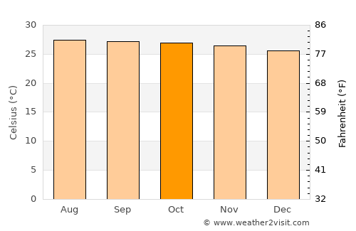 Vũng Tàu average temperature in October