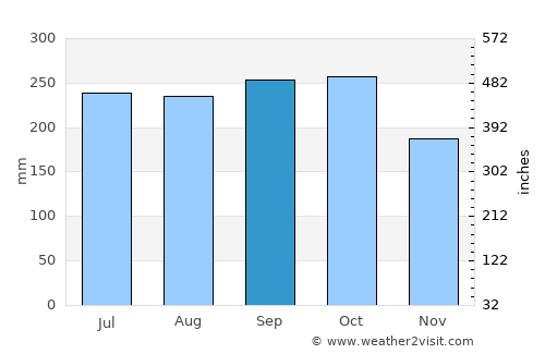 Vũng Tàu average rain in September