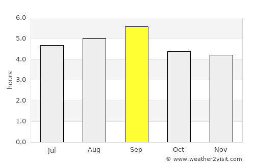 Vũng Tàu average rain in September