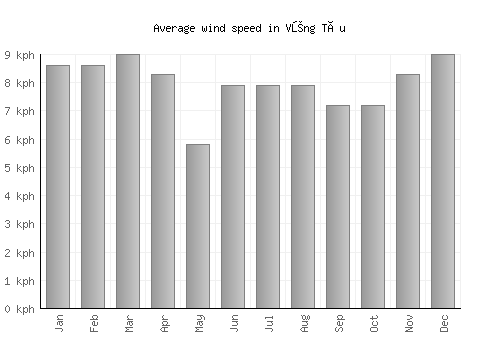 Vũng Tàu average winspeed by month (km/h)