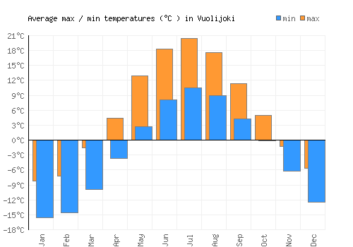 Vuolijoki average minimum / maximum temperatures (Celsius)