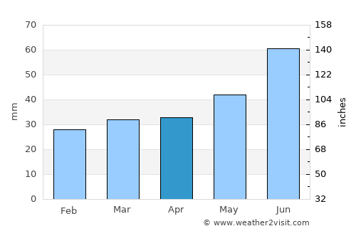 Vuolijoki average rain in April
