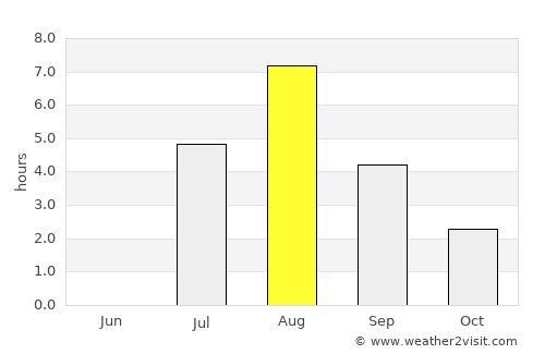 Vuolijoki average rain in August