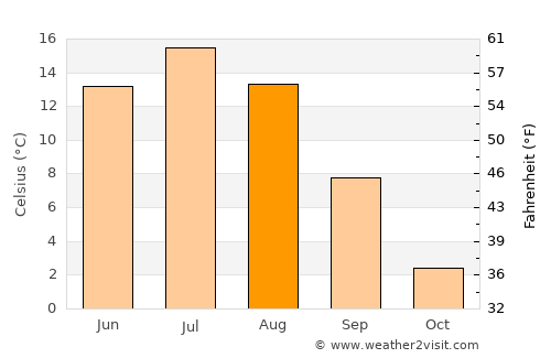Vuolijoki average temperature in August