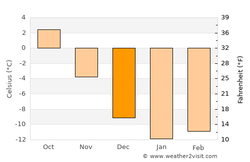 Vuolijoki average temperature in December